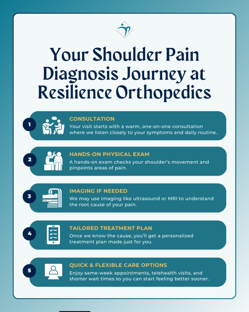 An infographic showing the standard shoulder pain diagnosis journey at Resilience Orthopedics.
