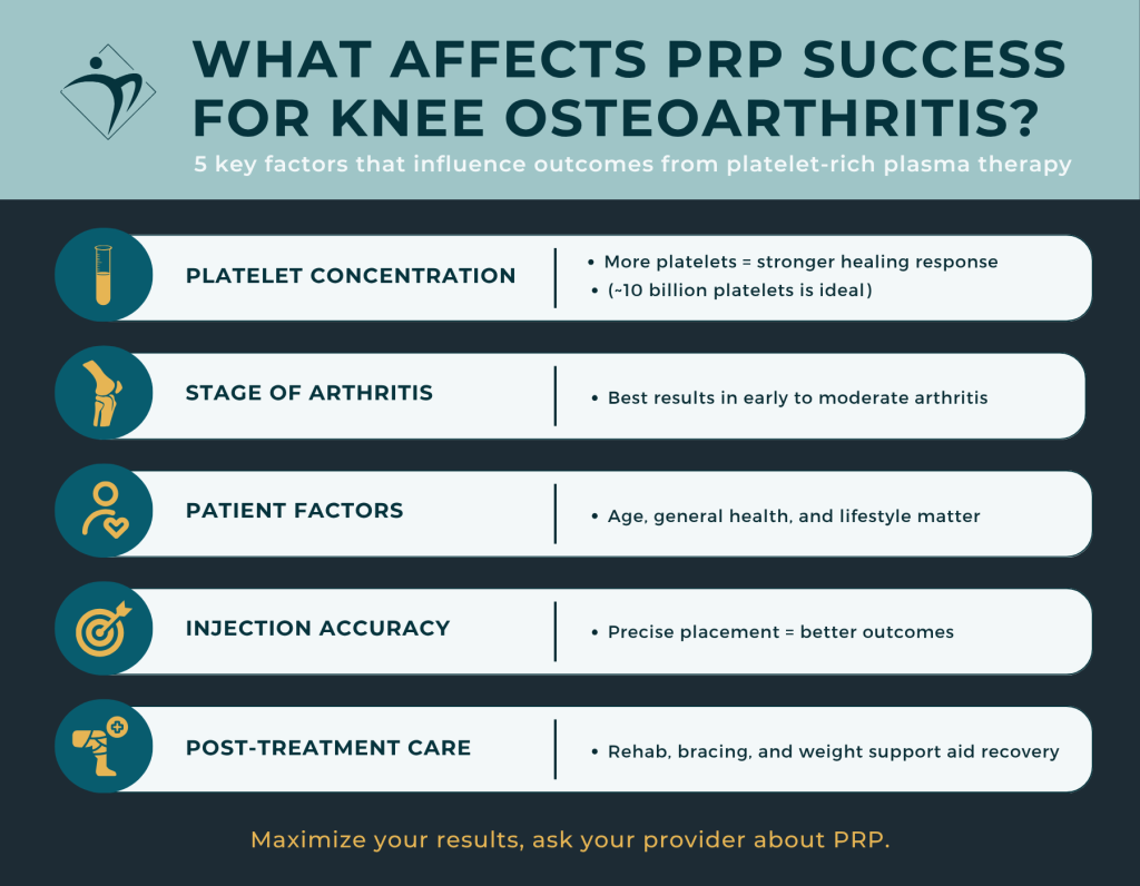 Illustration of the different factors affecting the success of PRP treatments for knee osteoarthritis.