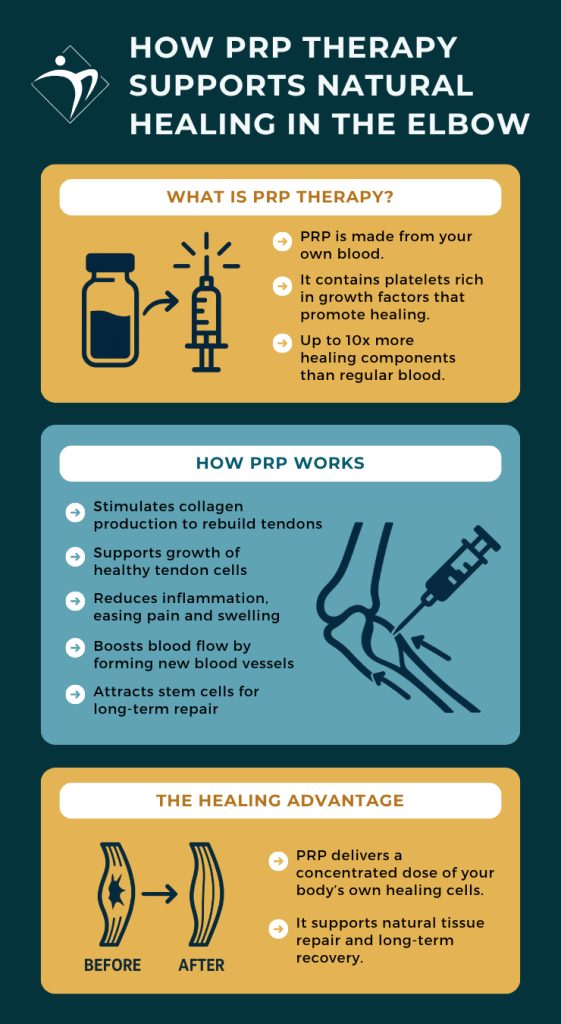 Infographic on how PRP therapy helps natural healing in the elbow.