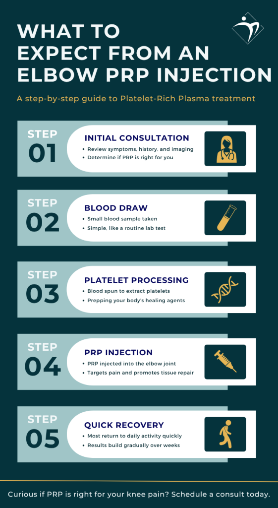 Infographic on what to expect from PRP injections on the elbow.