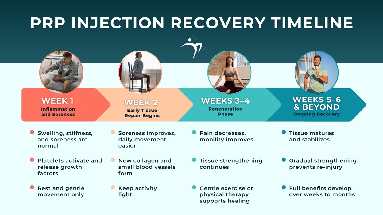 PRP Injection Recovery Timeline | Dr. Pamela Mehta, MD