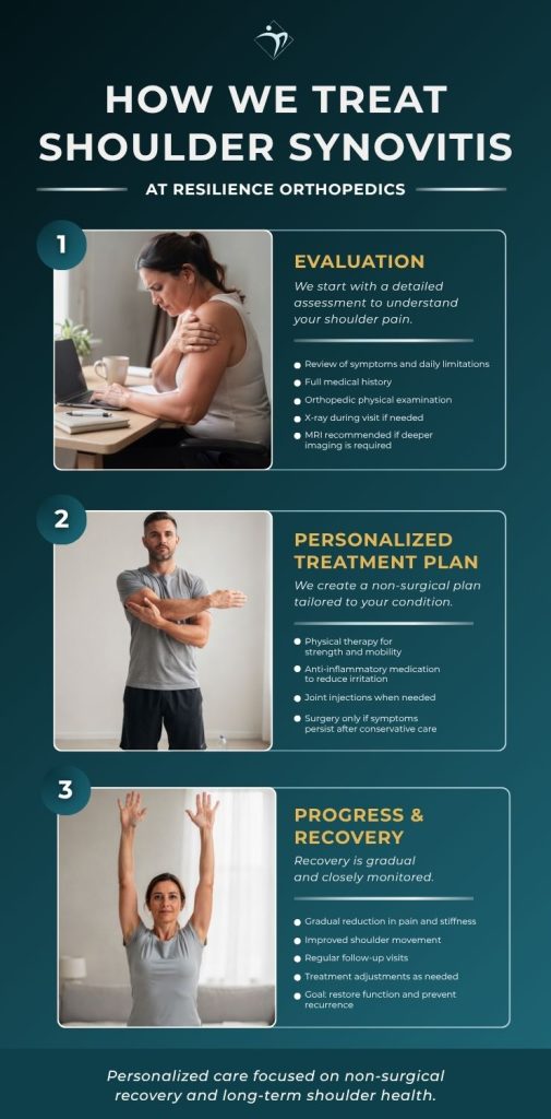 Shoulder Synovitis infographic