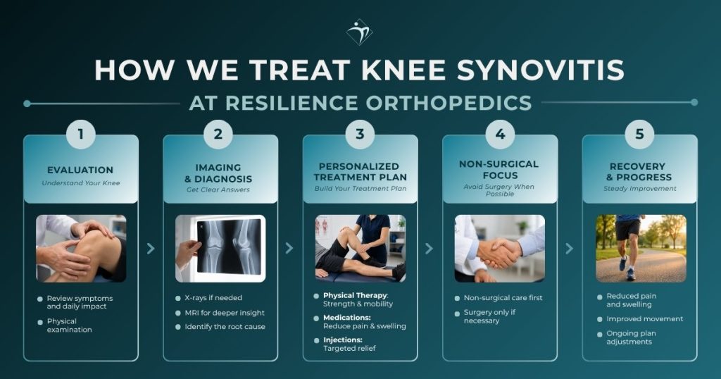 Knee Synovitis
