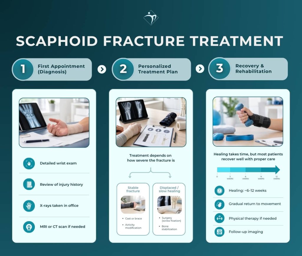 Scaphoid Fracture Treatment